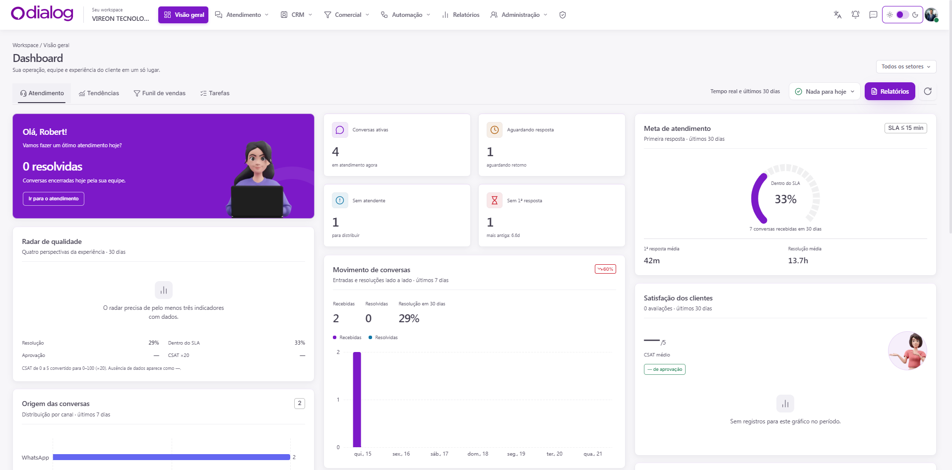 Recorte real do painel de meta de atendimento com SLA, primeira resposta média e resolução média